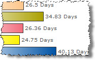 Average Time to Invoice Close