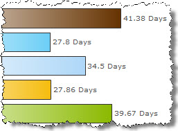 Average Time for Payments