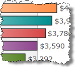 Top 50 Largest Open Invoices