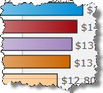 Top 50 Customers by Revenue